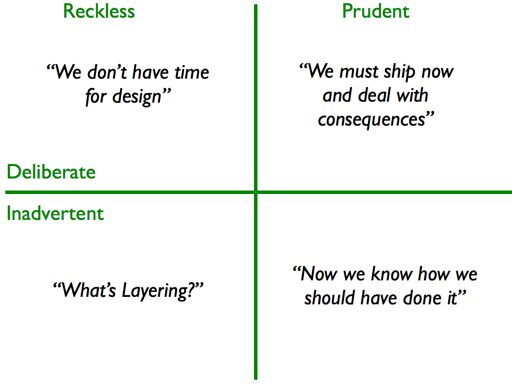 The Technical Debt Quadrant